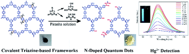 Graphical abstract: Rapid exfoliation of layered covalent triazine-based frameworks into N-doped quantum dots for the selective detection of Hg2+ ions