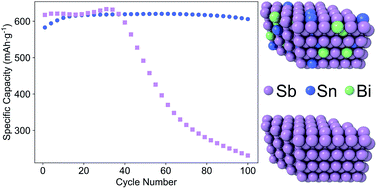 Graphical abstract: Sn–Bi–Sb alloys as anode materials for sodium ion batteries