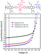 Graphical abstract: Random D–A1–D–A2 terpolymers based on benzodithiophene, thiadiazole[3,4-e]isoindole-5,7-dione and thieno[3,4-c]pyrrole-4,6-dione for efficient polymer solar cells