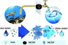 Graphical abstract: MnO2 nanoflakes/cellulose nanofibre aerogel fabricated via ultrasonication for high-performance water desalination