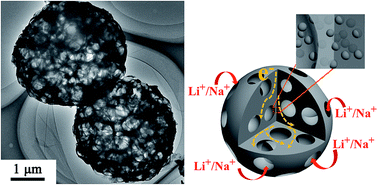 Graphical abstract: Ultrasmall Sn nanodots embedded inside N-doped carbon microcages as high-performance lithium and sodium ion battery anodes