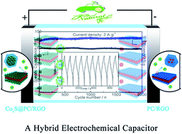 Graphical abstract: Enhancing performance of sandwich-like cobalt sulfide and carbon for quasi-solid-state hybrid electrochemical capacitors