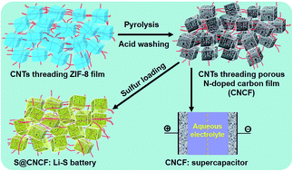 Graphical abstract: CNT-threaded N-doped porous carbon film as binder-free electrode for high-capacity supercapacitor and Li–S battery