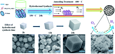 Graphical abstract: Bifunctional porous non-precious metal WO2 hexahedral networks as an electrocatalyst for full water splitting