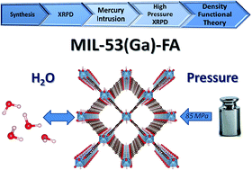 Graphical abstract: Mechanical properties of a gallium fumarate metal–organic framework: a joint experimental-modelling exploration