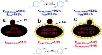 Graphical abstract: Deficient copper decorated platinum nanoparticles for selective hydrogenation of chloronitrobenzene