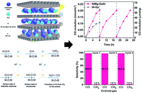 Graphical abstract: Quadruple metal-based layered structure as the photocatalyst for conversion of carbon dioxide into a value added carbon monoxide with high selectivity and efficiency