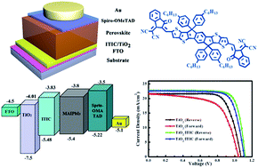 Graphical abstract: ITIC surface modification to achieve synergistic electron transport layer enhancement for planar-type perovskite solar cells with efficiency exceeding 20%