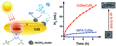 Graphical abstract: Direct synthesis of all-inorganic heterostructured CdSe/CdS QDs in aqueous solution for improved photocatalytic hydrogen generation