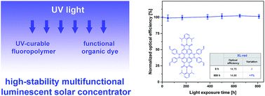 Graphical abstract: UV-curable fluoropolymers crosslinked with functional fluorescent dyes: the way to multifunctional thin-film luminescent solar concentrators