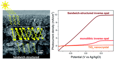 Graphical abstract: Sandwich-structured TiO2 inverse opal circulates slow photons for tremendous improvement in solar energy conversion efficiency
