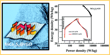 Graphical abstract: Highly exposed nickel cobalt sulfide–rGO nanoporous structures: an advanced energy-storage electrode material