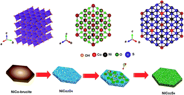 Graphical abstract: Pseudocapacitance-tuned high-rate and long-term cyclability of NiCo2S4 hexagonal nanosheets prepared by vapor transformation for lithium storage