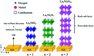 Graphical abstract: Surface chemistry and restructuring in thin-film Lan+1NinO3n+1 (n = 1, 2 and 3) Ruddlesden–Popper oxides