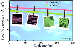 Graphical abstract: Electrospun WNb12O33 nanowires: superior lithium storage capability and their working mechanism