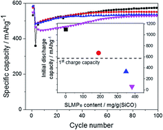 Graphical abstract: Silicon carboxylate derived silicon oxycarbides as anodes for lithium ion batteries
