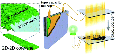 Graphical abstract: Bifunctional 2D-on-2D MoO3 nanobelt/Ni(OH)2 nanosheets for supercapacitor-driven electrochromic energy storage