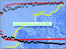Graphical abstract: An optimized Al2O3 layer for enhancing the anode performance of NiCo2O4 nanosheets for sodium-ion batteries