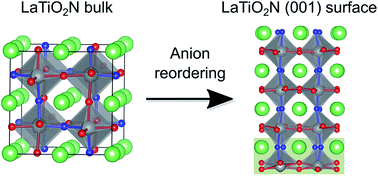 Graphical abstract: Surface structure and anion order of the oxynitride LaTiO2N