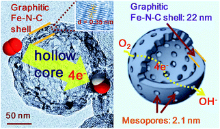 Graphical abstract: Achieving excellent activity and stability for oxygen reduction electrocatalysis by hollow mesoporous iron–nitrogen-doped graphitic carbon spheres