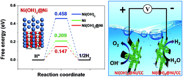 Graphical abstract: Experimental and theoretical insights into sustained water splitting with an electrodeposited nanoporous nickel hydroxide@nickel film as an electrocatalyst