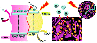 Graphical abstract: Cubic quantum dot/hexagonal microsphere ZnIn2S4 heterophase junctions for exceptional visible-light-driven photocatalytic H2 evolution