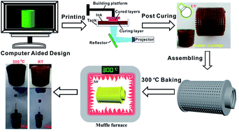 Graphical abstract: Solvent-free and photocurable polyimide inks for 3D printing