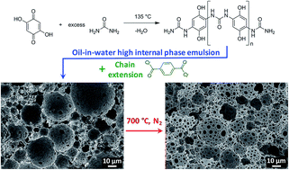 Graphical abstract: Hierarchically porous carbons from an emulsion-templated, urea-based deep eutectic