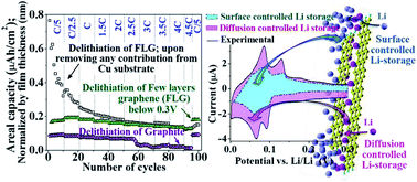Graphical abstract: Understanding the Li-storage in few layers graphene with respect to bulk graphite: experimental, analytical and computational study