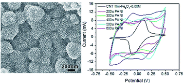 Graphical abstract: High performance solid-state flexible supercapacitor based on Fe3O4/carbon nanotube/polyaniline ternary films