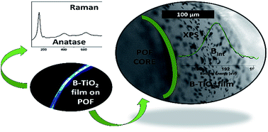 Graphical abstract: Interstitial boron-doped anatase TiO2 thin-films on optical fibres: atmospheric pressure-plasma enhanced chemical vapour deposition as the key for functional oxide coatings on temperature-sensitive substrates
