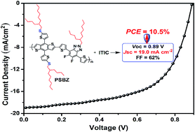 Graphical abstract: Side-chain engineering for efficient non-fullerene polymer solar cells based on a wide-bandgap polymer donor