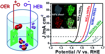 Graphical abstract: A general approach to synthesise ultrathin NiM (M = Fe, Co, Mn) hydroxide nanosheets as high-performance low-cost electrocatalysts for overall water splitting