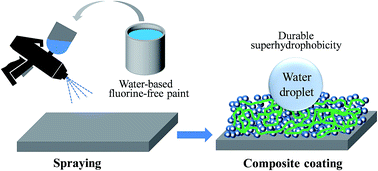Graphical abstract: Simple spray deposition of a water-based superhydrophobic coating with high stability for flexible applications
