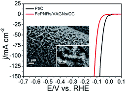 Graphical abstract: A 3D-composite structure of FeP nanorods supported by vertically aligned graphene for the high-performance hydrogen evolution reaction