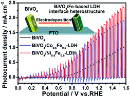 Graphical abstract: Interface engineering of 3D BiVO4/Fe-based layered double hydroxide core/shell nanostructures for boosting photoelectrochemical water oxidation