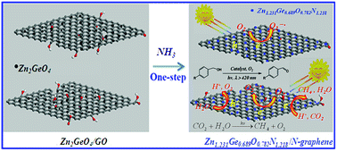 Graphical abstract: Synthesis of N-doped graphene-functionalized Zn1.231Ge0.689N1.218O0.782 solid solution as a photocatalyst for CO2 reduction and oxidation of benzyl alcohol under visible-light irradiation