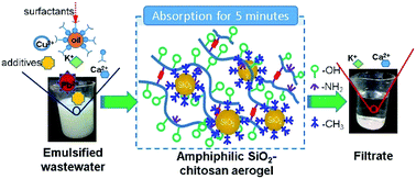 Graphical abstract: Amphiphilic SiO2 hybrid aerogel: an effective absorbent for emulsified wastewater