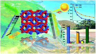 Graphical abstract: A dual-functional indium–organic framework towards organic pollutant decontamination via physically selective adsorption and chemical photodegradation