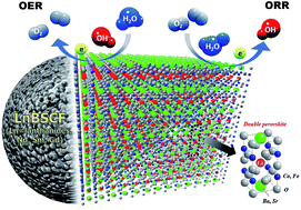Graphical abstract: Highly active and durable nitrogen doped-reduced graphene oxide/double perovskite bifunctional hybrid catalysts