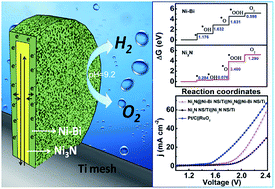 Graphical abstract: In situ formation of a 3D core/shell structured Ni3N@Ni–Bi nanosheet array: an efficient non-noble-metal bifunctional electrocatalyst toward full water splitting under near-neutral conditions