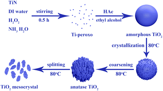Graphical abstract: Acetic acid-induced preparation of anatase TiO2 mesocrystals at low temperature for enhanced Li-ion storage