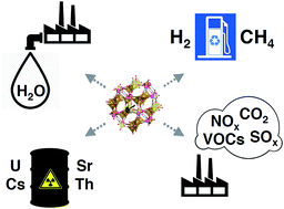 Graphical abstract: Removal or storage of environmental pollutants and alternative fuel sources with inorganic adsorbents via host–guest encapsulation