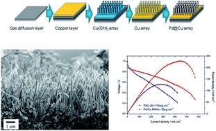 Graphical abstract: A novel cathode architecture using Cu nanoneedle arrays as the cathode support for AAEMFC application