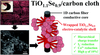 Graphical abstract: Hierarchical TiO1.1Se0.9-wrapped carbon cloth as the TCO-free and Pt-free counter electrode for iodide-based and cobalt-based dye-sensitized solar cells