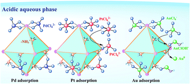 Graphical abstract: Effective adsorption of Pd(ii), Pt(iv) and Au(iii) by Zr(iv)-based metal–organic frameworks from strongly acidic solutions