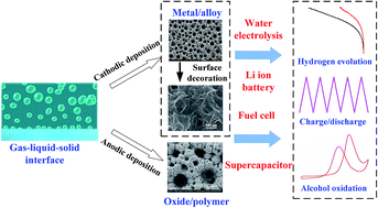 Graphical abstract: Hierarchically 3D porous films electrochemically constructed on gas–liquid–solid three-phase interface for energy application