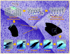Graphical abstract: Facile fabrication of foldable electrospun polyacrylonitrile-based carbon nanofibers for flexible lithium-ion batteries