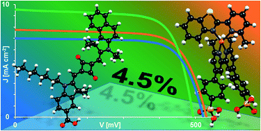 Graphical abstract: The way to panchromatic copper(i)-based dye-sensitized solar cells: co-sensitization with the organic dye SQ2