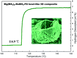 Graphical abstract: Facile synthesis of bowl-like 3D Mg(BH4)2–NaBH4–fluorographene composite with unexpected superior dehydrogenation performances